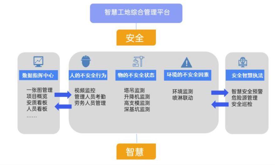 智慧工地管理平臺(tái)系統(tǒng)有什么用？多錢？