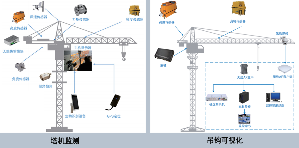 塔機(jī)監(jiān)測(cè)系統(tǒng)：這四點(diǎn)塔機(jī)安全預(yù)防措施要記牢！