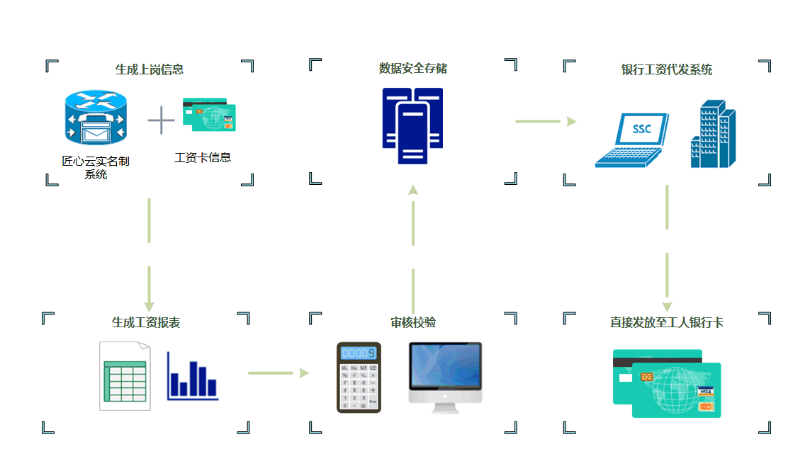 建筑企業(yè)如何選擇最合適的工資監(jiān)管系統(tǒng)平臺？