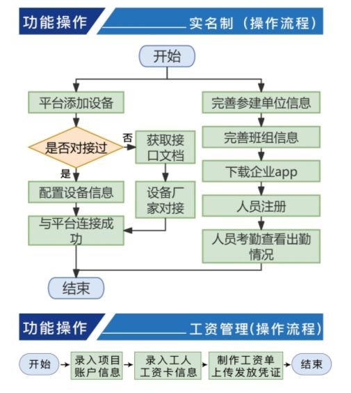 實(shí)名制管理系統(tǒng)的設(shè)計(jì)原則與構(gòu)架