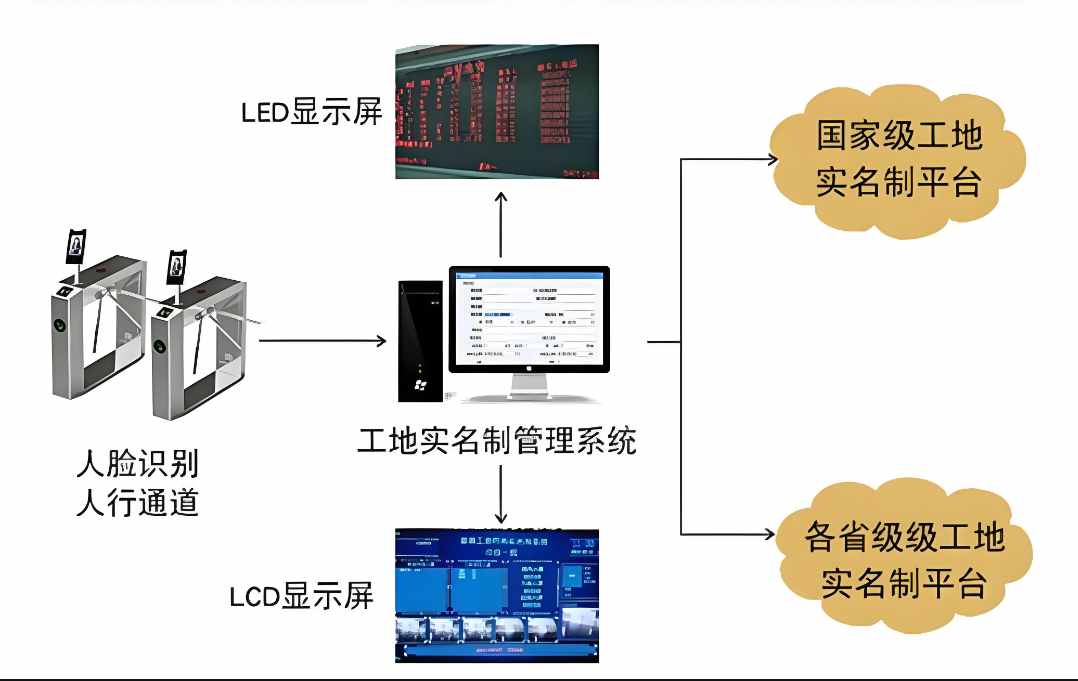 建筑工地實名制管理系統(tǒng)，安全與效率的完美結(jié)合