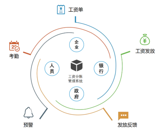 知行華智工資監(jiān)管系統(tǒng)平臺全面解決行業(yè)痛點！