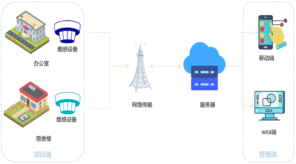 超標立體聲報警，告警信息多方推送